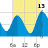 Hope Creek tide chart for Sunday, August 13, 2023