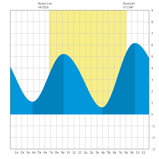 Hope Creek tide chart for Monday, August 14, 2023
