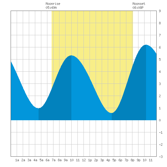 Hope Creek tide chart for Tuesday, August 15, 2023