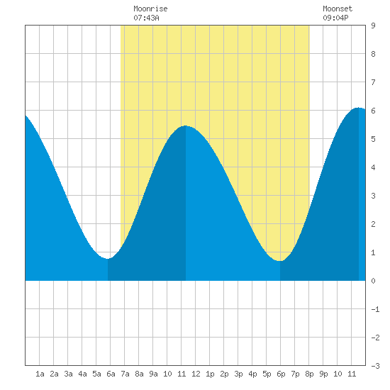 Hope Creek tide chart for Thursday, August 17, 2023