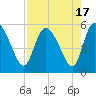 Hope Creek tide chart for Thursday, August 17, 2023