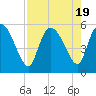 Hope Creek tide chart for Saturday, August 19, 2023