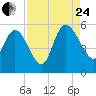 Hope Creek tide chart for Thursday, August 24, 2023