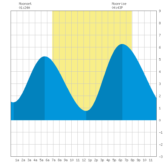 Hope Creek tide chart for Saturday, August 26, 2023