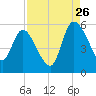Hope Creek tide chart for Saturday, August 26, 2023