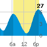 Hope Creek tide chart for Sunday, August 27, 2023
