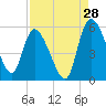 Hope Creek tide chart for Monday, August 28, 2023