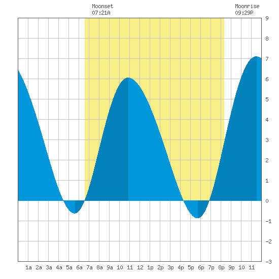 Hope Creek tide chart for Wednesday, August 2, 2023