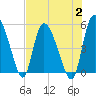 Hope Creek tide chart for Wednesday, August 2, 2023