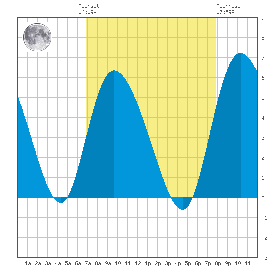 Hope Creek tide chart for Wednesday, August 30, 2023