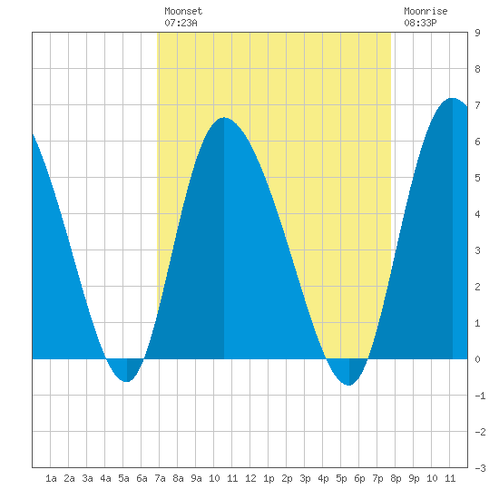 Hope Creek tide chart for Thursday, August 31, 2023