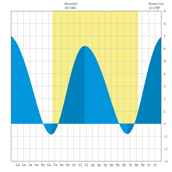 Hope Creek tide chart for Thursday, August 3, 2023