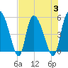 Hope Creek tide chart for Thursday, August 3, 2023