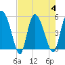 Hope Creek tide chart for Friday, August 4, 2023