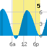 Hope Creek tide chart for Saturday, August 5, 2023