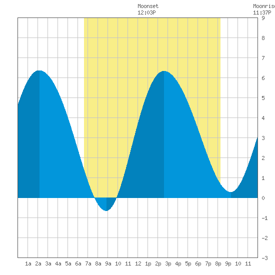 Hope Creek tide chart for Sunday, August 6, 2023