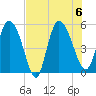 Hope Creek tide chart for Sunday, August 6, 2023