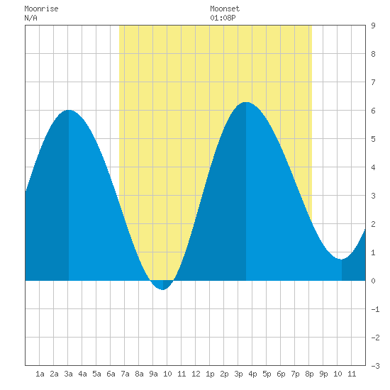 Hope Creek tide chart for Monday, August 7, 2023