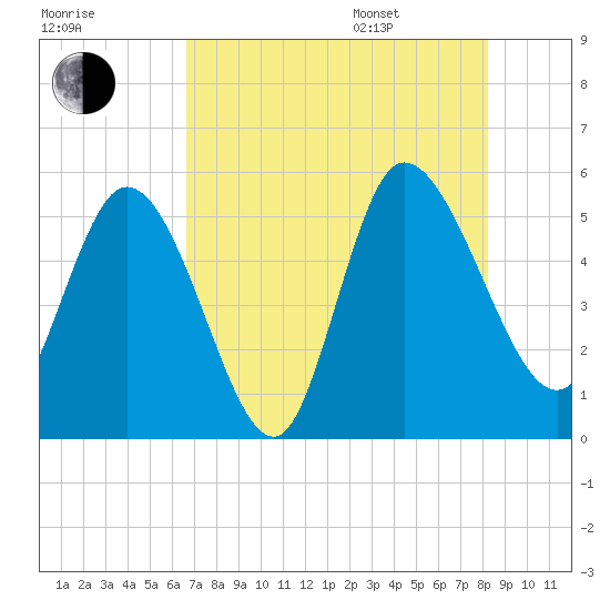 Hope Creek tide chart for Tuesday, August 8, 2023