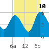 Hope Creek tide chart for Sunday, September 10, 2023
