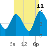 Hope Creek tide chart for Monday, September 11, 2023