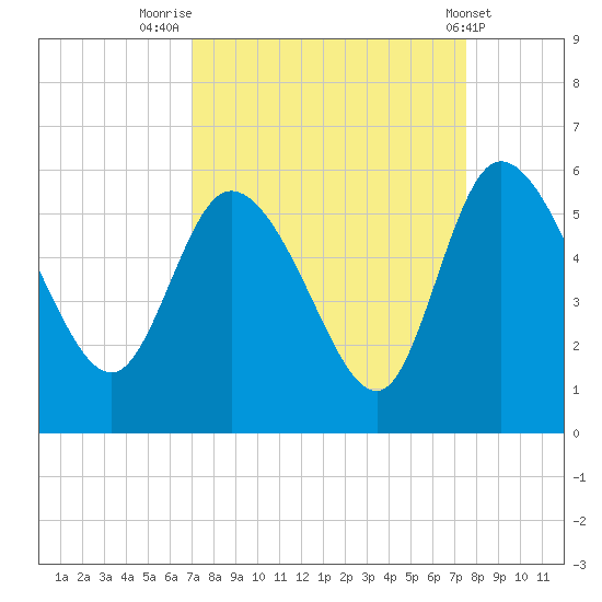 Hope Creek tide chart for Tuesday, September 12, 2023