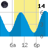 Hope Creek tide chart for Thursday, September 14, 2023