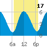 Hope Creek tide chart for Sunday, September 17, 2023
