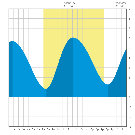 Hope Creek tide chart for Tuesday, September 19, 2023