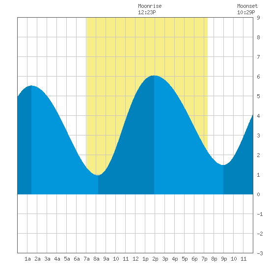 Hope Creek tide chart for Wednesday, September 20, 2023