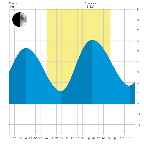 Hope Creek tide chart for Friday, September 22, 2023