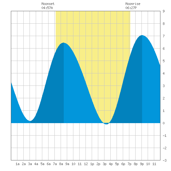 Hope Creek tide chart for Wednesday, September 27, 2023