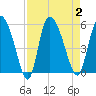 Hope Creek tide chart for Saturday, September 2, 2023