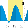 Hope Creek tide chart for Sunday, September 3, 2023