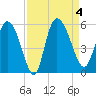 Hope Creek tide chart for Monday, September 4, 2023