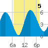Hope Creek tide chart for Tuesday, September 5, 2023