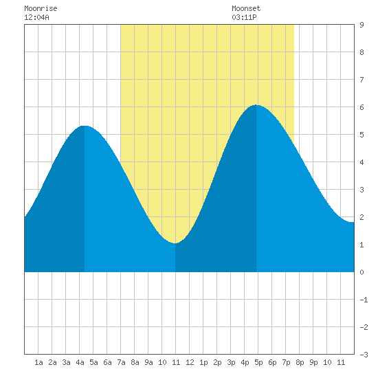 Hope Creek tide chart for Thursday, September 7, 2023