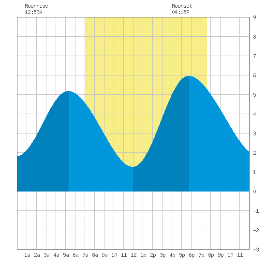 Hope Creek tide chart for Friday, September 8, 2023