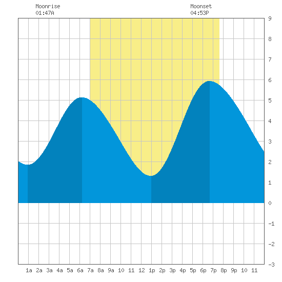 Hope Creek tide chart for Saturday, September 9, 2023