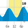 Hope Creek tide chart for Tuesday, October 10, 2023