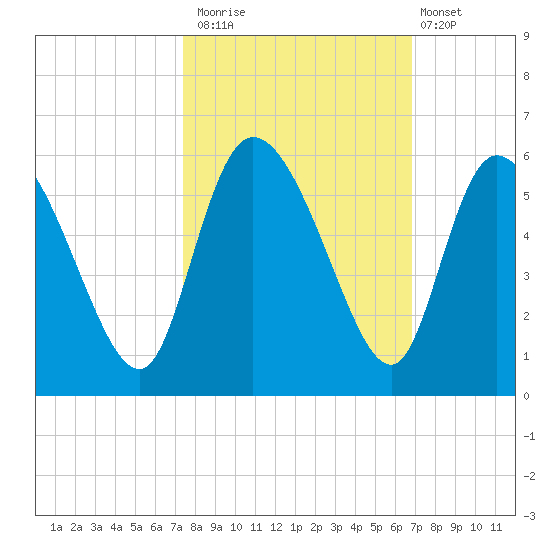 Hope Creek tide chart for Sunday, October 15, 2023