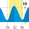 Hope Creek tide chart for Monday, October 16, 2023