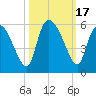 Hope Creek tide chart for Tuesday, October 17, 2023
