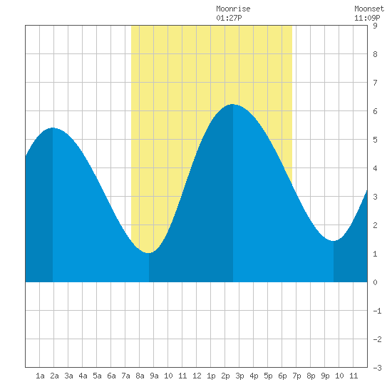 Hope Creek tide chart for Friday, October 20, 2023