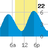 Hope Creek tide chart for Sunday, October 22, 2023