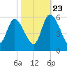 Hope Creek tide chart for Monday, October 23, 2023