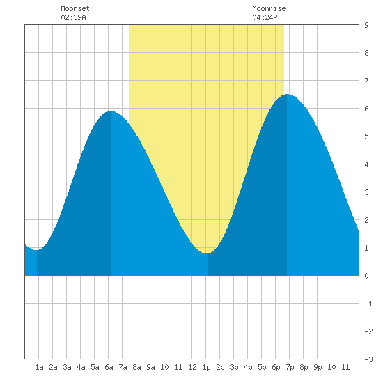 Hope Creek tide chart for Tuesday, October 24, 2023