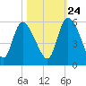 Hope Creek tide chart for Tuesday, October 24, 2023