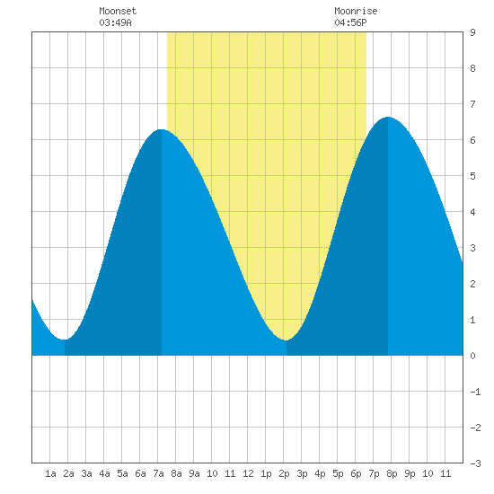 Hope Creek tide chart for Wednesday, October 25, 2023