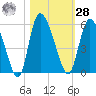 Hope Creek tide chart for Saturday, October 28, 2023